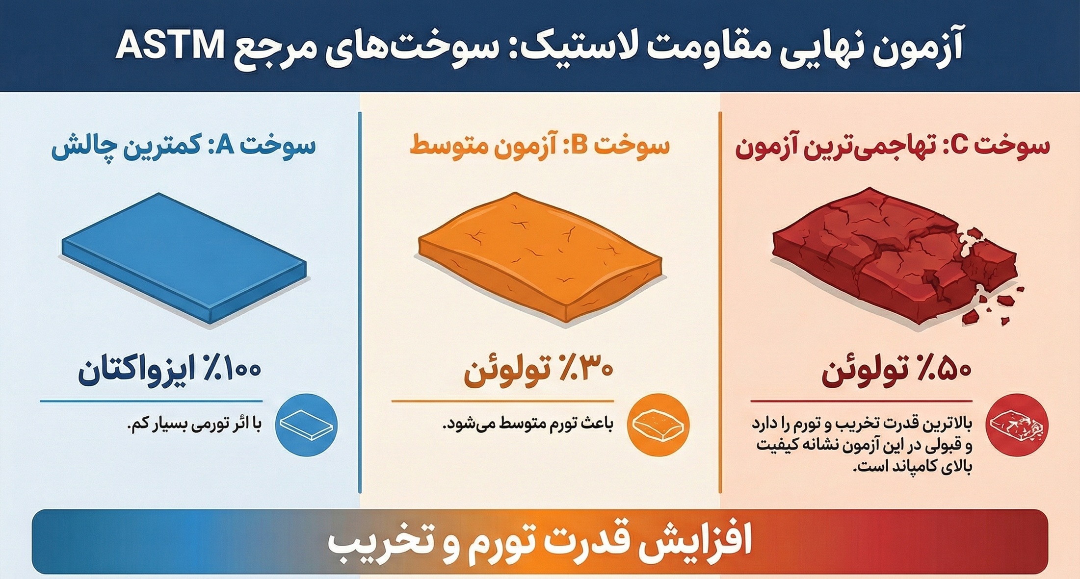 مقایسه تاثیر انواع سوخت های استاندارد ASTM بر تورم و تخریب لاستیک